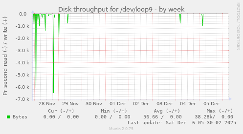 Disk throughput for /dev/loop9