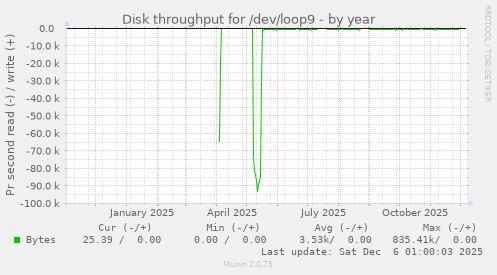 Disk throughput for /dev/loop9