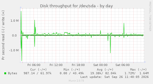 Disk throughput for /dev/sda
