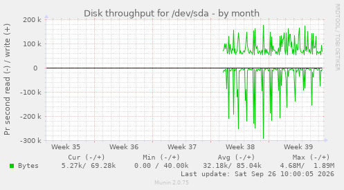 Disk throughput for /dev/sda