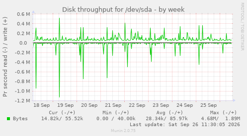 Disk throughput for /dev/sda