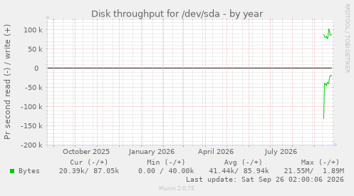 Disk throughput for /dev/sda