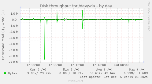 Disk throughput for /dev/vda