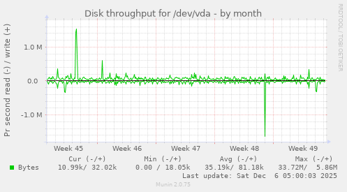 Disk throughput for /dev/vda