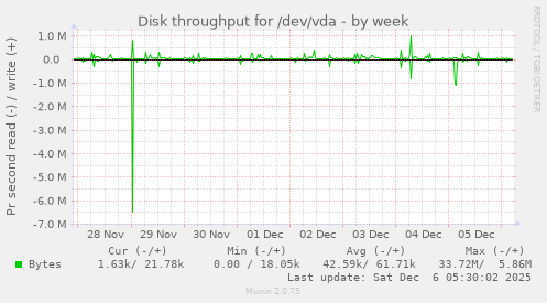 Disk throughput for /dev/vda