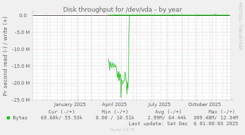 Disk throughput for /dev/vda