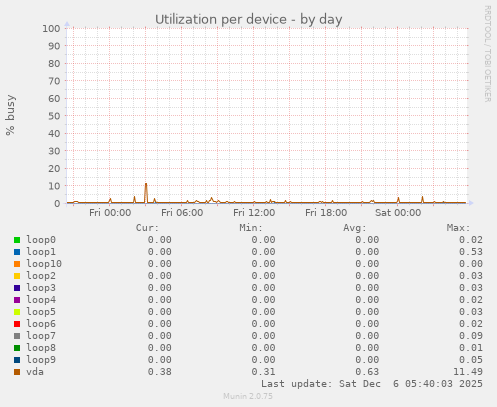 Utilization per device
