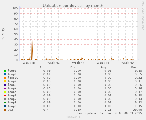 Utilization per device