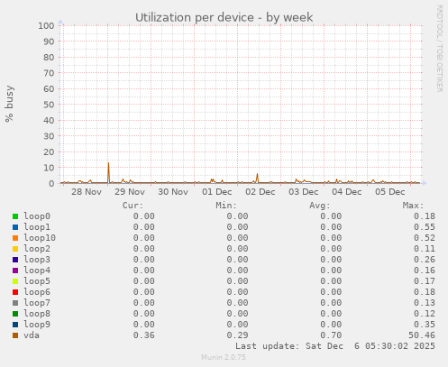 Utilization per device