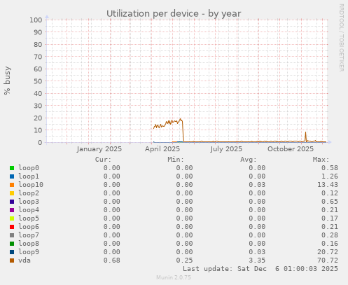 Utilization per device