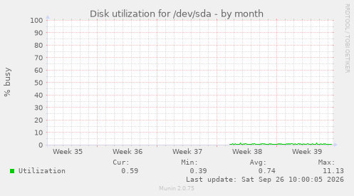 Disk utilization for /dev/sda