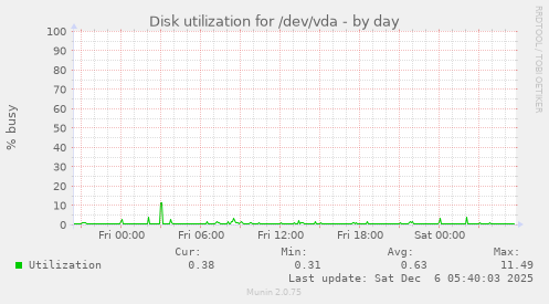Disk utilization for /dev/vda