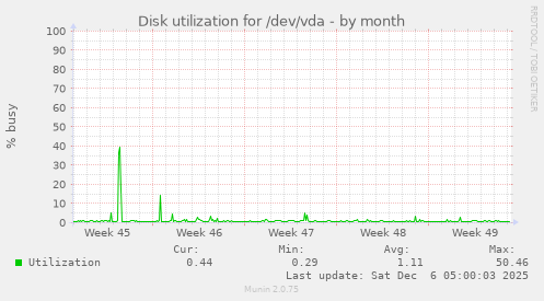 Disk utilization for /dev/vda