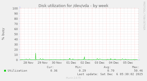 Disk utilization for /dev/vda