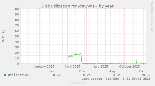 Disk utilization for /dev/vda
