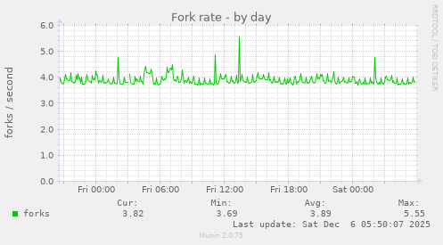 Fork rate