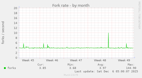 Fork rate