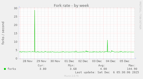 Fork rate