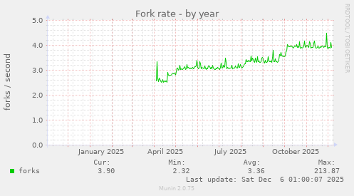 Fork rate