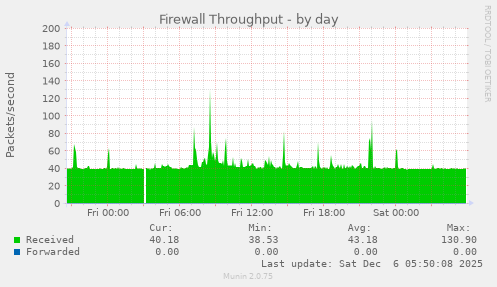 Firewall Throughput