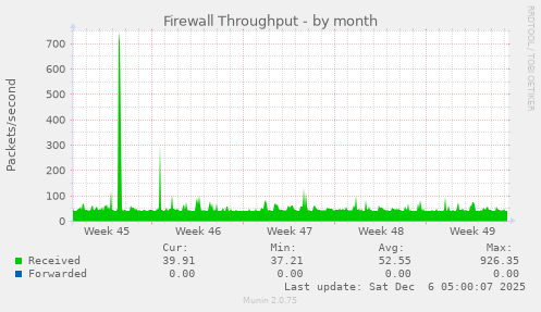 Firewall Throughput