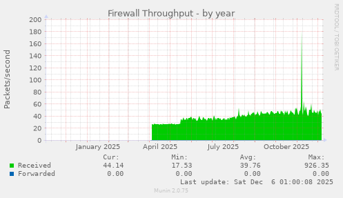 Firewall Throughput