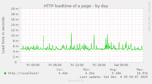 HTTP loadtime of a page