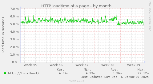 HTTP loadtime of a page
