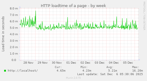 HTTP loadtime of a page