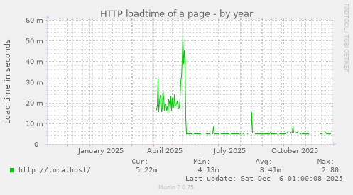 HTTP loadtime of a page