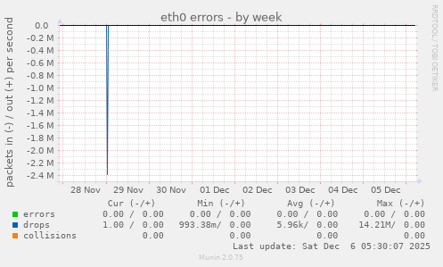 eth0 errors