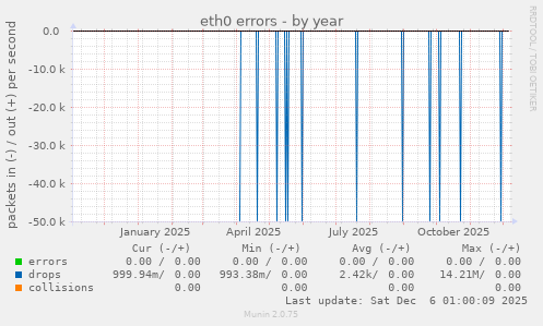eth0 errors