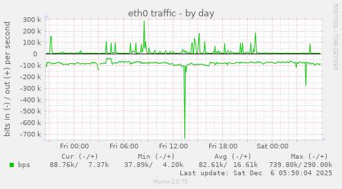 eth0 traffic