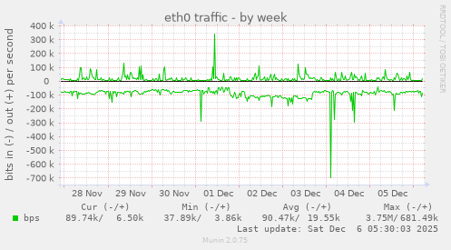 eth0 traffic