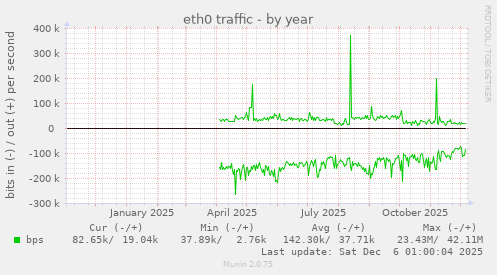 eth0 traffic