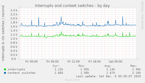 Interrupts and context switches