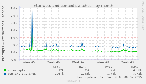 Interrupts and context switches