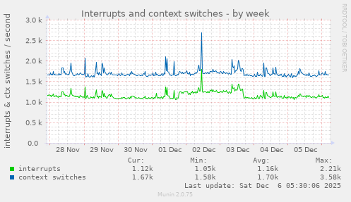 Interrupts and context switches