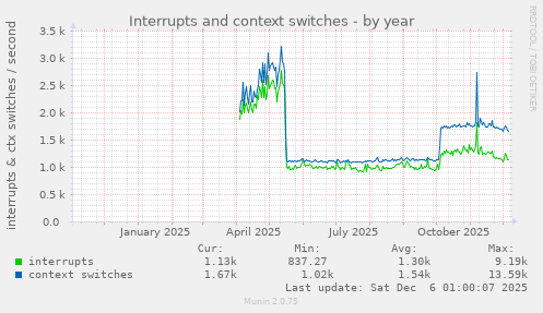 Interrupts and context switches