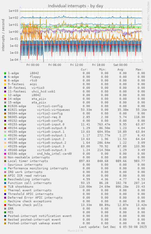 Individual interrupts