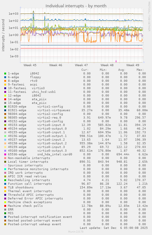 Individual interrupts