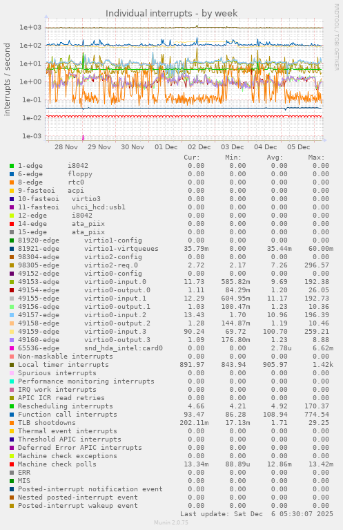 Individual interrupts