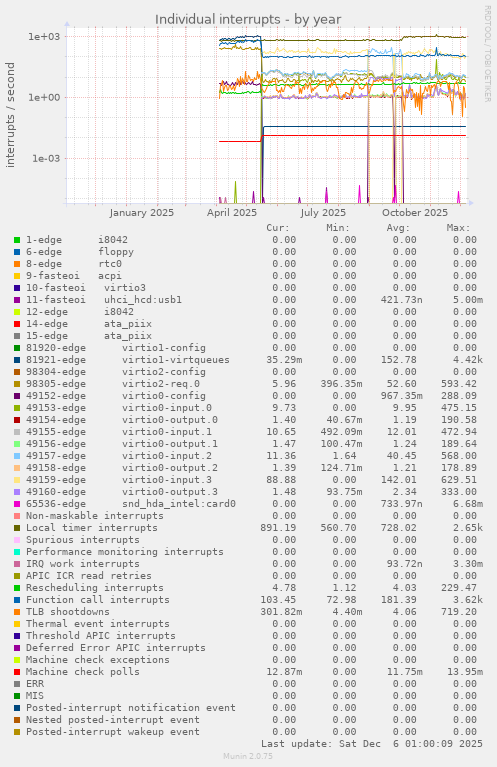 Individual interrupts