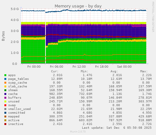 Memory usage