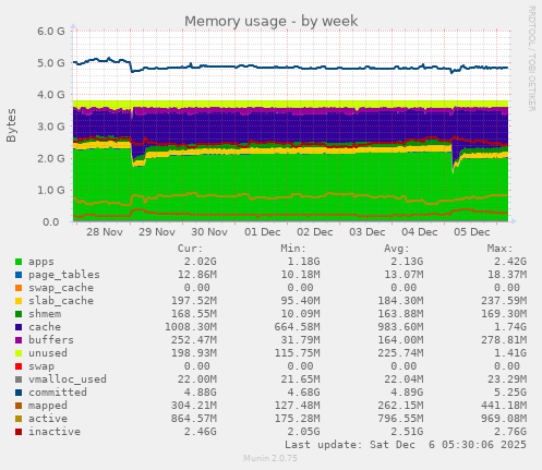 Memory usage