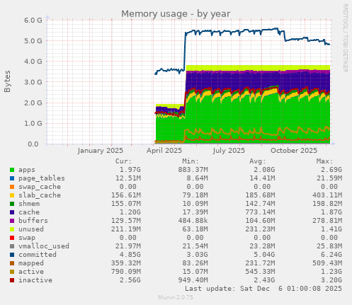 Memory usage