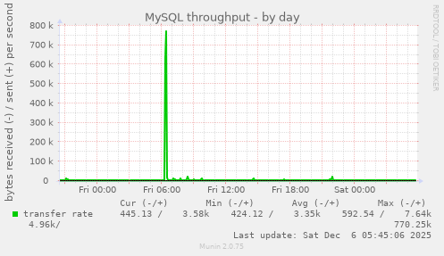 MySQL throughput