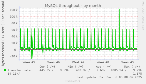 MySQL throughput