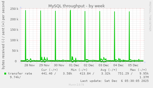 MySQL throughput