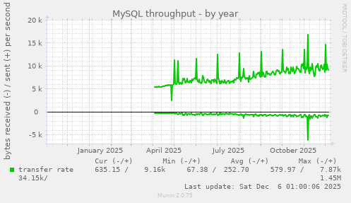 MySQL throughput